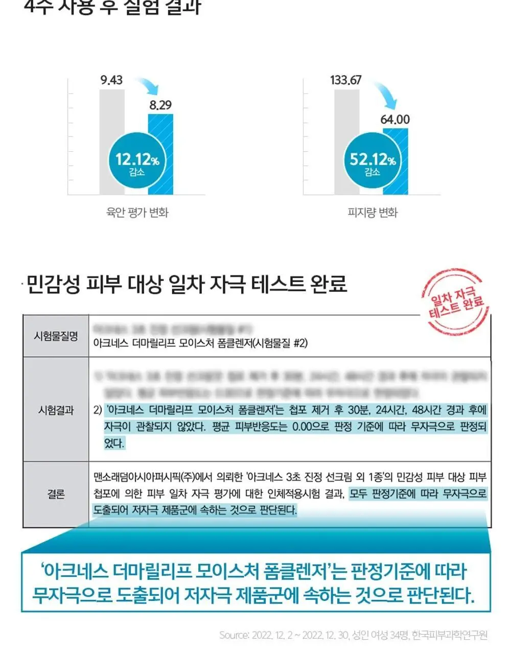[아미노산/약산성/기획] 아크네스 더마릴리프 모이스처 폼클렌저 더블기획 (125ml+125ml) 상세페이지 12